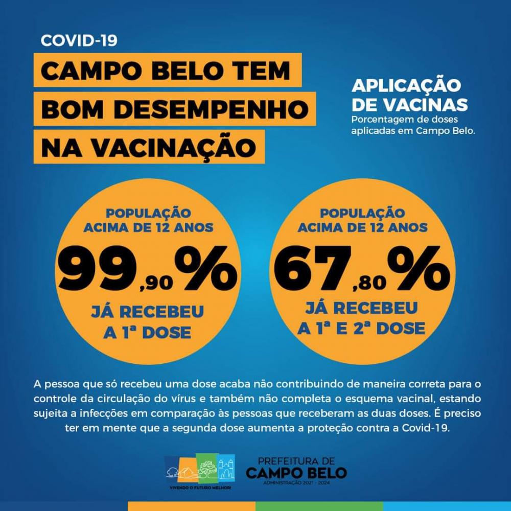 Um levantamento realizado pela Prefeitura de Campo Belo aponta que, até o momento, um quantitativo de 42365 pessoas tomaram a primeira dose da vacina e outras 28451 já tomaram as duas doses.