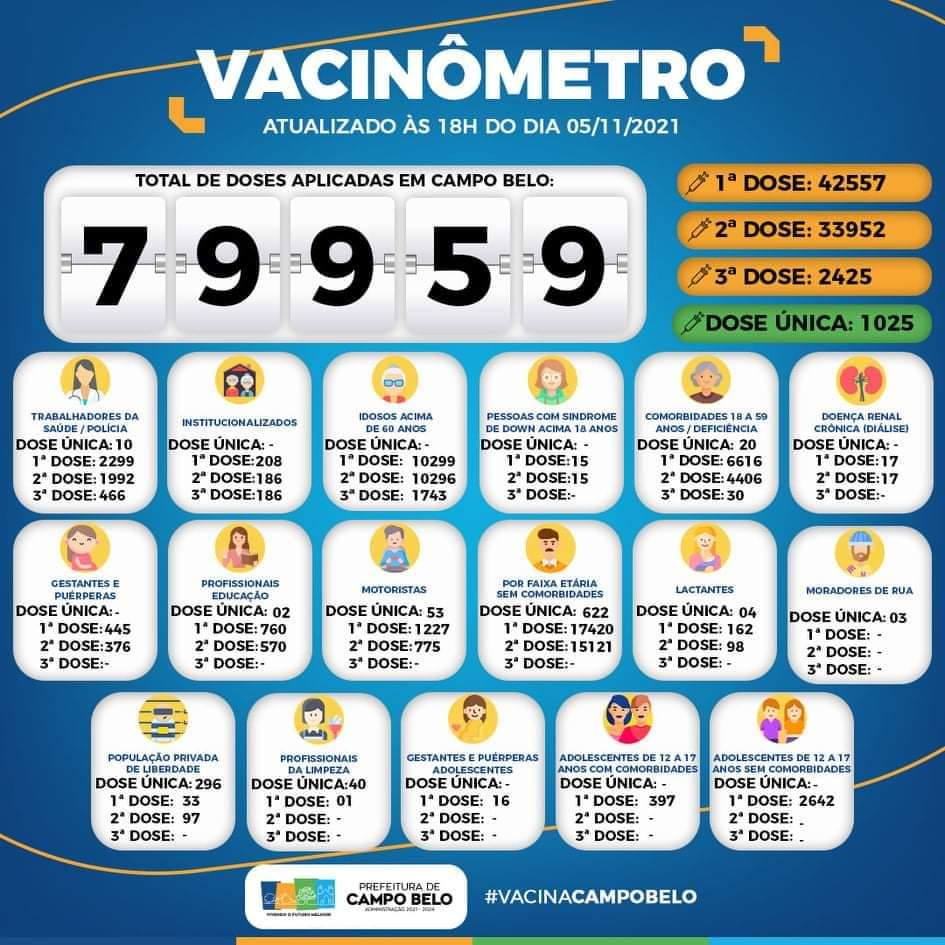 Campo Belo já aplicou quase 80 mil doses da vacina contra Covid-19. 