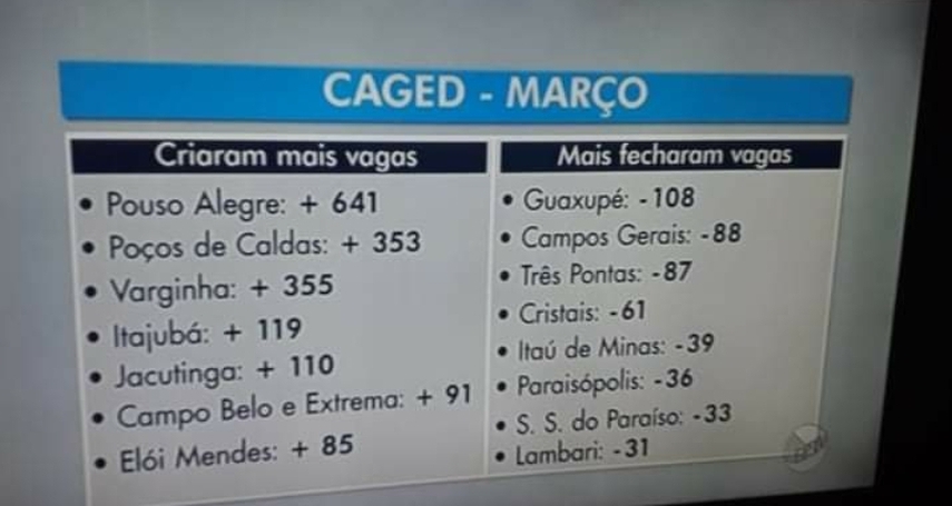 Campo Belo está entre as cidades que mais geraram empregos no Sul de Minas no mês de março, diz Caged.