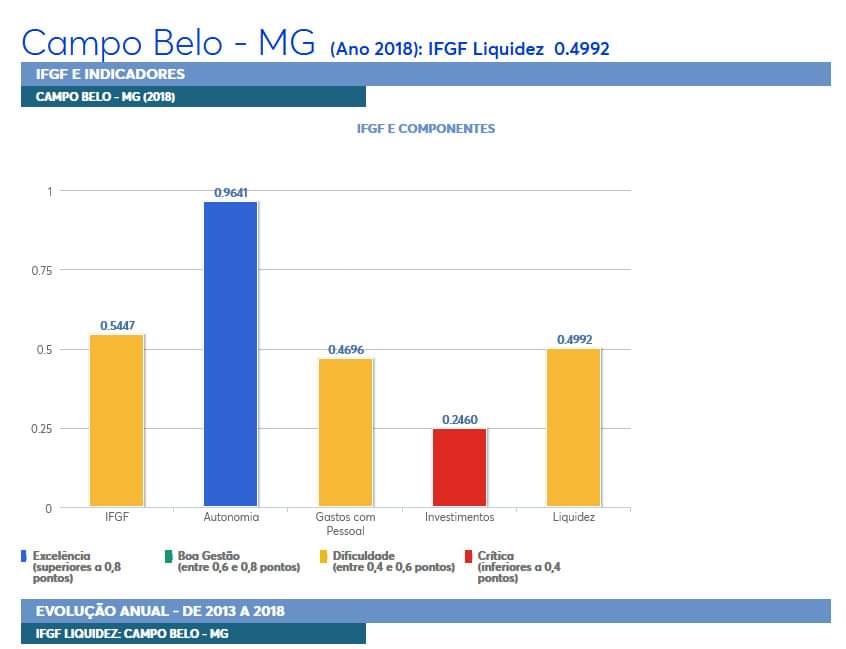 Prefeitura de Campo Belo é EXCÊLENCIA EM 
