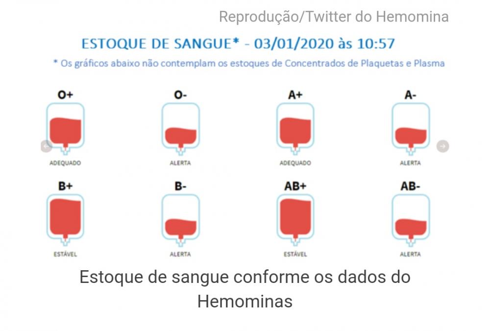 Estoque de sangue no Hemominas cai 30% no feriadão
