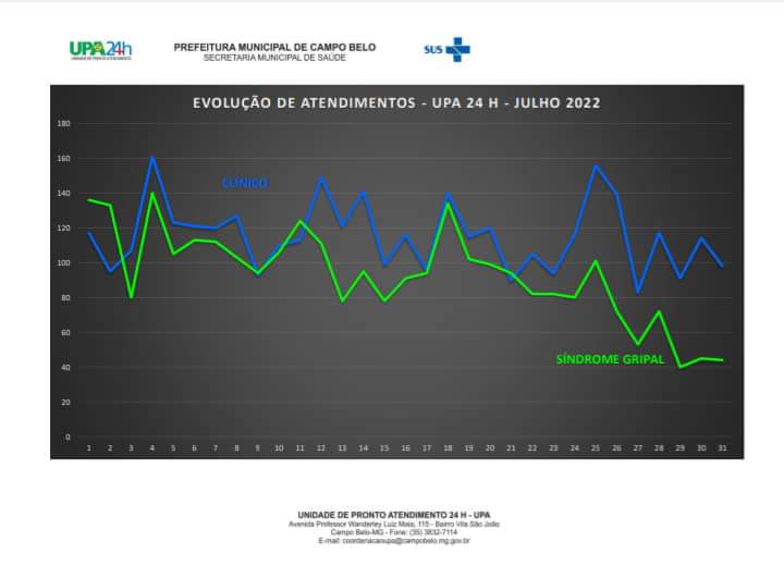 UPA registrou mais de 6.400 atendimentos no mês de julho, entre casos clínicos e de síndrome gripal.