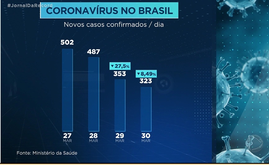 Número de novos infectados pelo coronavírus no Brasil cai pelo 3º dia consecutivo