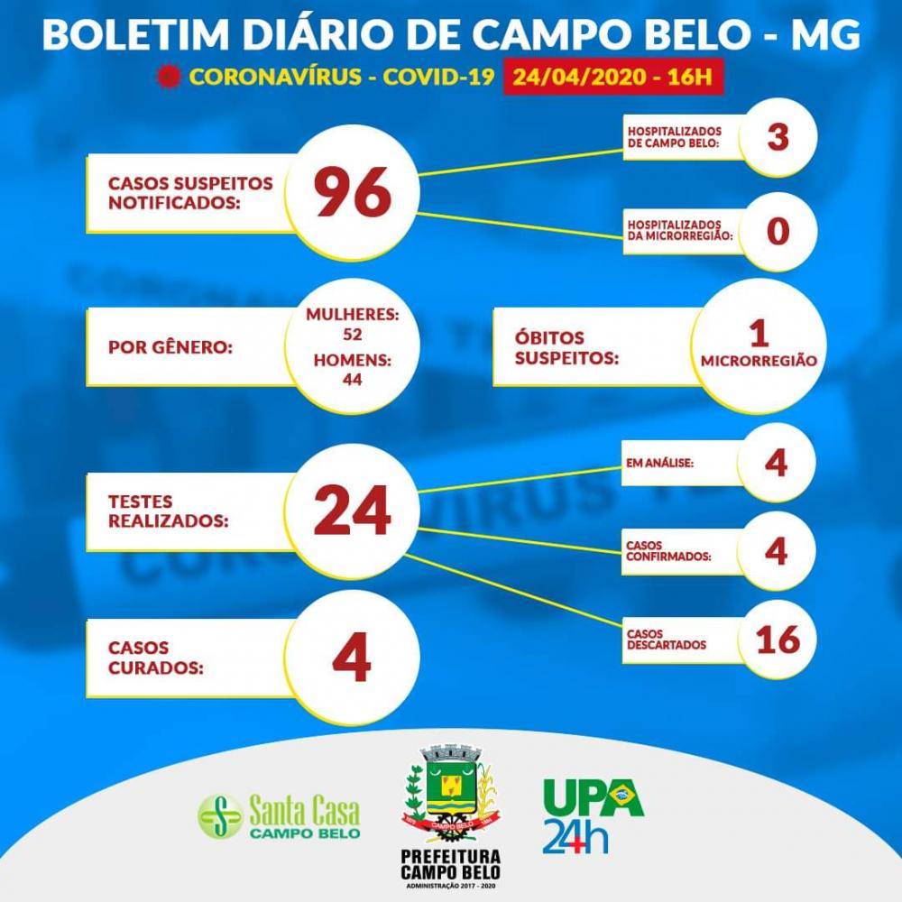 Boletim Coronavírus, Campo Belo, 24 de abril de 2020 