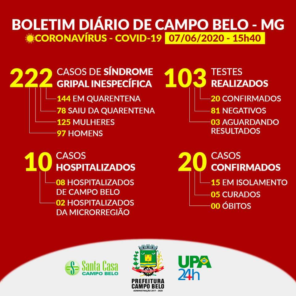 Boletim Epidemiológico, Campo Belo, 7 de junho de 2020. 