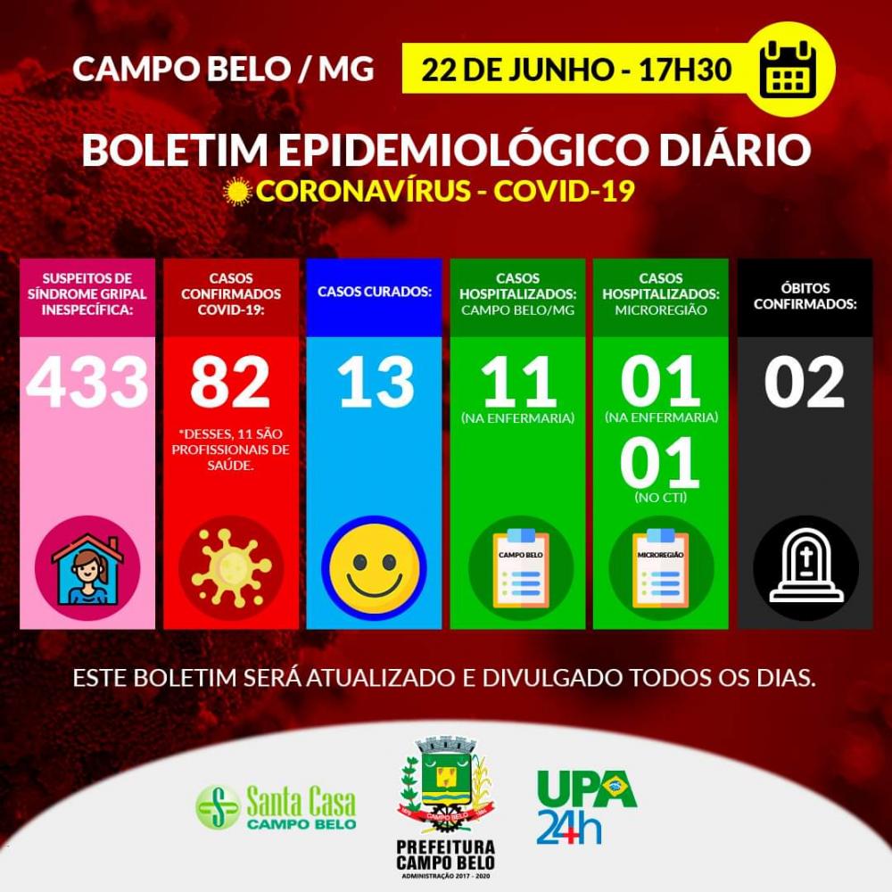 Boletim Epidemiológico COVID-19. Campo Belo, 22 de junho de 2020. 