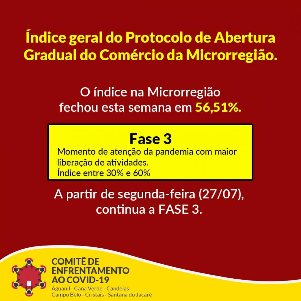 O índice que regulariza a abertura ou não do comércio em Campo Belo fechou esta semana em 56,51%. 