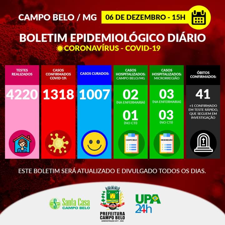 Boletim Epidemiológico Covid-19. Campo Belo. 06 de dezembro de 2020.
