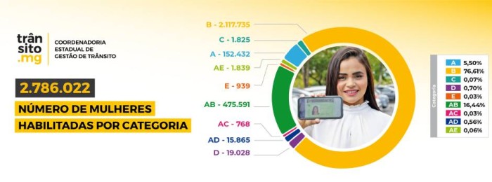 Mulheres foram as mais aprovadas nos exames de direção na categoria B em Minas Gerais em 2023